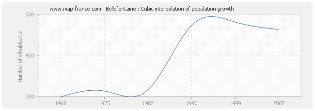 Bellefontaine : Cubic interpolation of population growth