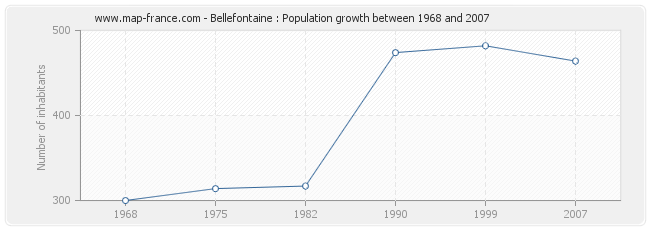 Population Bellefontaine