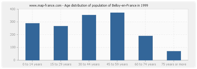 Age distribution of population of Belloy-en-France in 1999