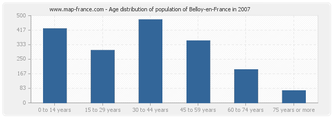Age distribution of population of Belloy-en-France in 2007