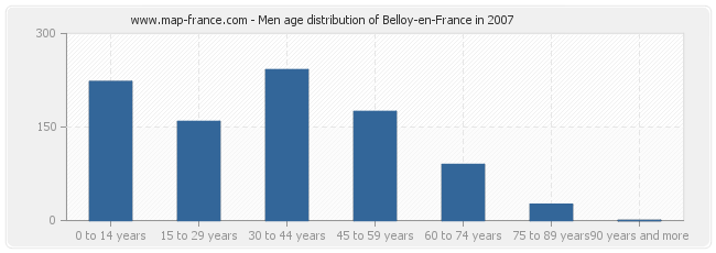 Men age distribution of Belloy-en-France in 2007