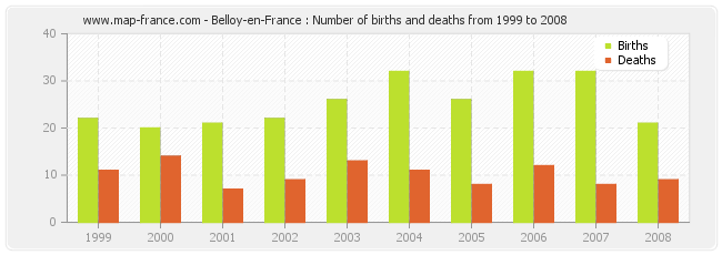 Belloy-en-France : Number of births and deaths from 1999 to 2008