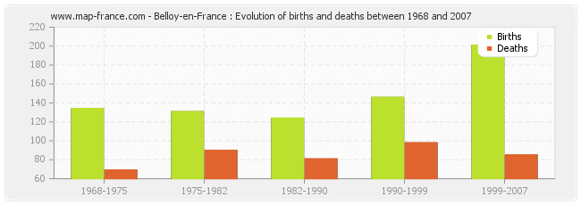 Belloy-en-France : Evolution of births and deaths between 1968 and 2007