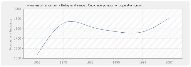 Belloy-en-France : Cubic interpolation of population growth