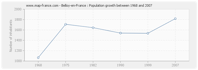 Population Belloy-en-France