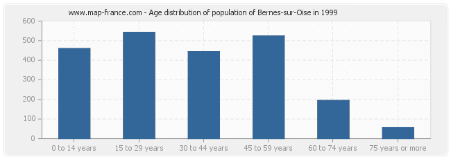 Age distribution of population of Bernes-sur-Oise in 1999