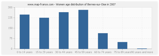 Women age distribution of Bernes-sur-Oise in 2007