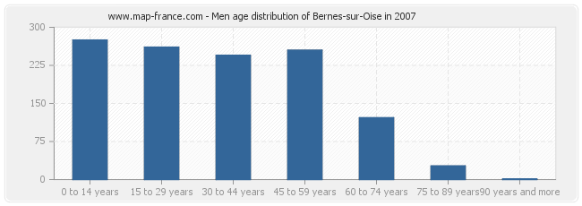 Men age distribution of Bernes-sur-Oise in 2007