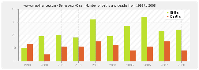 Bernes-sur-Oise : Number of births and deaths from 1999 to 2008