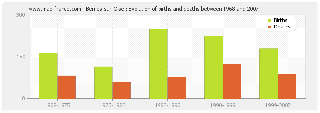 Bernes-sur-Oise : Evolution of births and deaths between 1968 and 2007