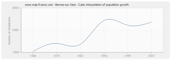 Bernes-sur-Oise : Cubic interpolation of population growth