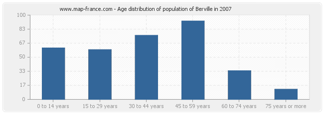 Age distribution of population of Berville in 2007