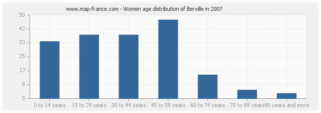 Women age distribution of Berville in 2007