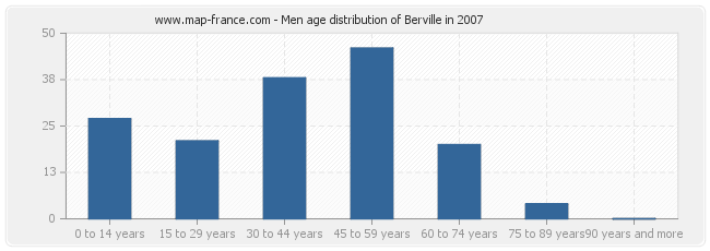 Men age distribution of Berville in 2007
