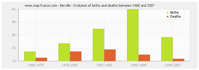 Berville : Evolution of births and deaths between 1968 and 2007