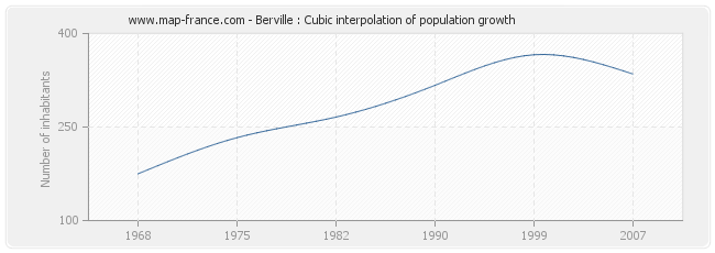 Berville : Cubic interpolation of population growth