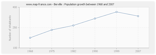 Population Berville