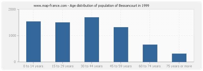 Age distribution of population of Bessancourt in 1999