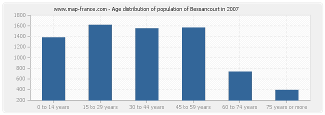 Age distribution of population of Bessancourt in 2007