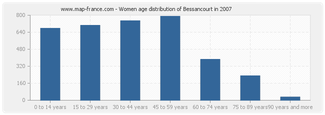 Women age distribution of Bessancourt in 2007