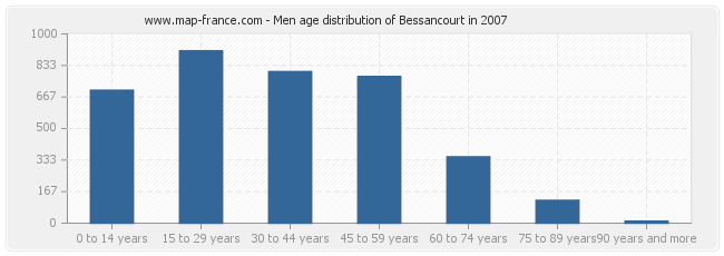 Men age distribution of Bessancourt in 2007