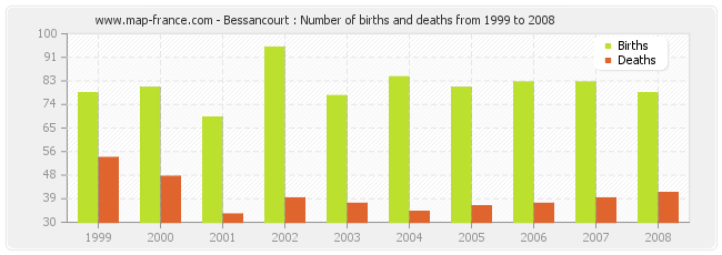 Bessancourt : Number of births and deaths from 1999 to 2008