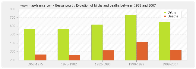 Bessancourt : Evolution of births and deaths between 1968 and 2007