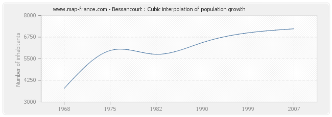 Bessancourt : Cubic interpolation of population growth