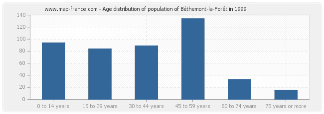 Age distribution of population of Béthemont-la-Forêt in 1999