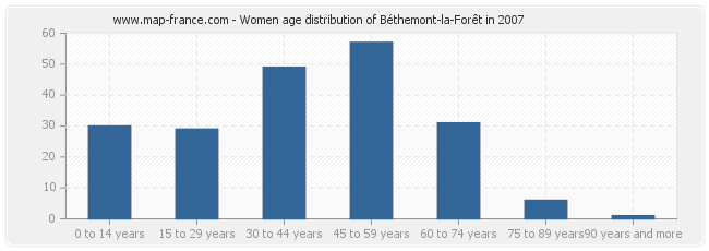 Women age distribution of Béthemont-la-Forêt in 2007