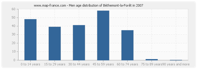 Men age distribution of Béthemont-la-Forêt in 2007