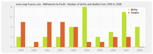 Béthemont-la-Forêt : Number of births and deaths from 1999 to 2008