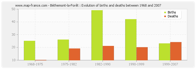 Béthemont-la-Forêt : Evolution of births and deaths between 1968 and 2007