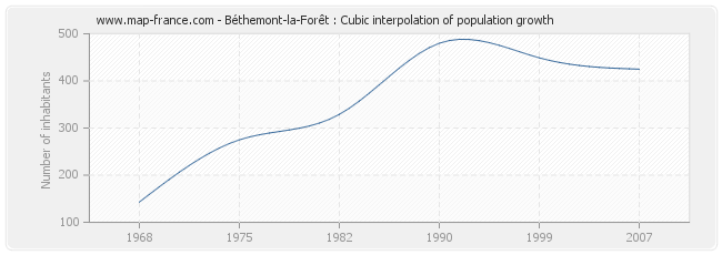 Béthemont-la-Forêt : Cubic interpolation of population growth