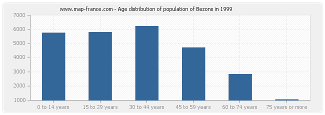 Age distribution of population of Bezons in 1999