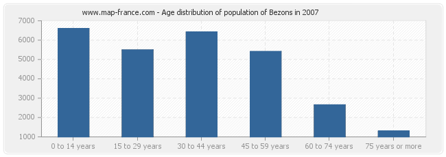 Age distribution of population of Bezons in 2007