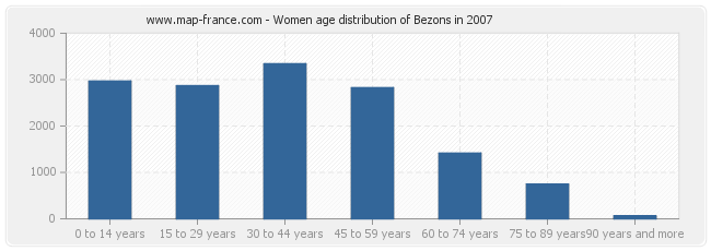 Women age distribution of Bezons in 2007