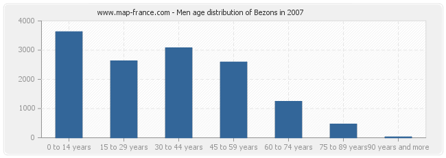 Men age distribution of Bezons in 2007