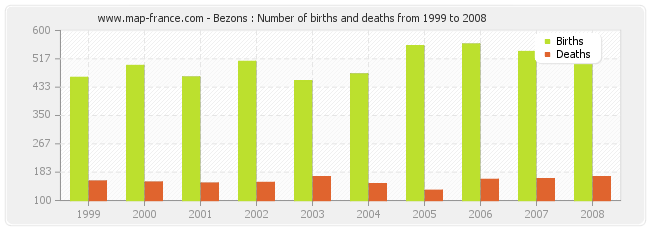 Bezons : Number of births and deaths from 1999 to 2008