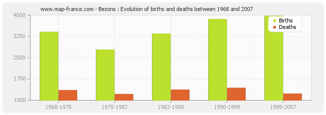 Bezons : Evolution of births and deaths between 1968 and 2007