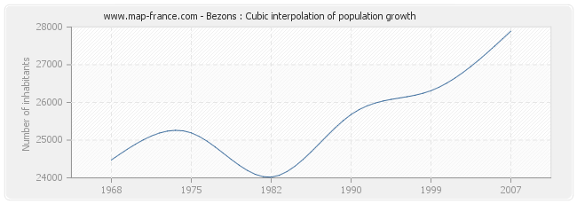 Bezons : Cubic interpolation of population growth