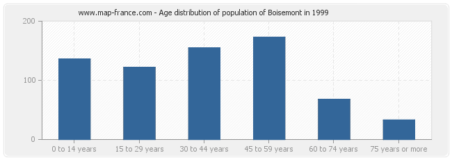 Age distribution of population of Boisemont in 1999
