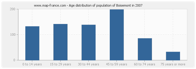 Age distribution of population of Boisemont in 2007