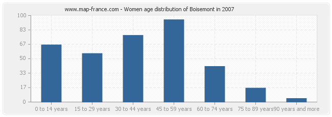 Women age distribution of Boisemont in 2007