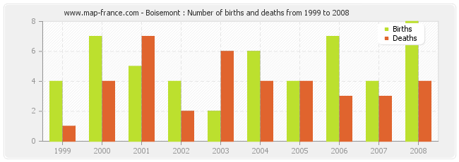 Boisemont : Number of births and deaths from 1999 to 2008