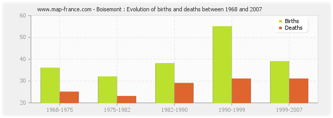 Boisemont : Evolution of births and deaths between 1968 and 2007