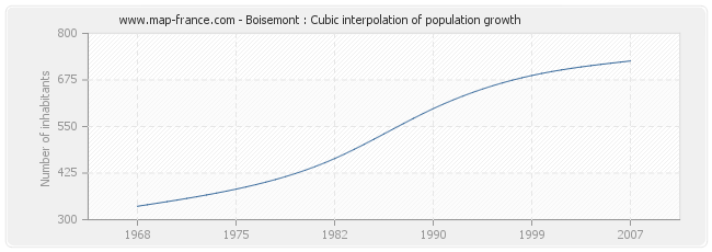 Boisemont : Cubic interpolation of population growth