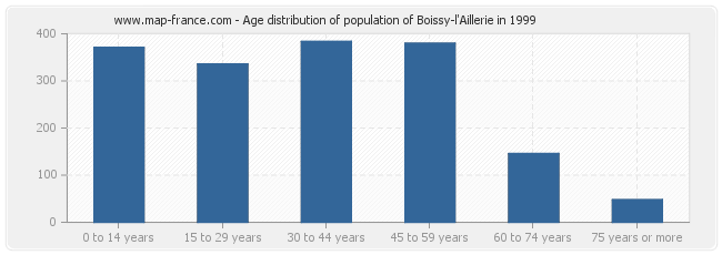 Age distribution of population of Boissy-l'Aillerie in 1999