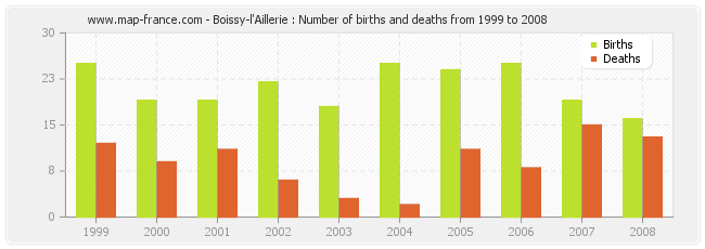 Boissy-l'Aillerie : Number of births and deaths from 1999 to 2008