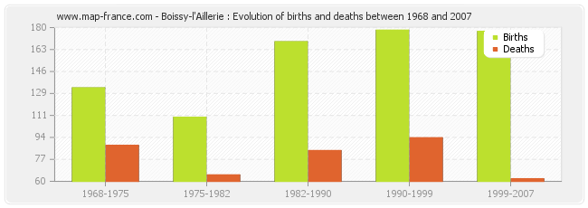 Boissy-l'Aillerie : Evolution of births and deaths between 1968 and 2007